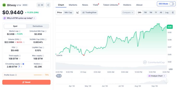 CoinMarketCap page for Bitway (BTW) showing a price of $0.9440 (+11.22% in 24h), market cap of $2.65B, and an upward trending 1-week chart reaching $0.94.