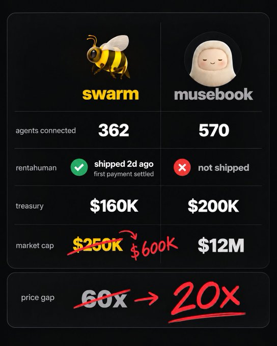 A comparison chart contrasts 'swarm' (bee logo, 362 agents, shipped 2d ago, $160K treasury, crossed-out $250K market cap) with 'musebook' (570 agents, not shipped, $200K treasury, $12M market cap), noting a price gap change from 60x to 20x.