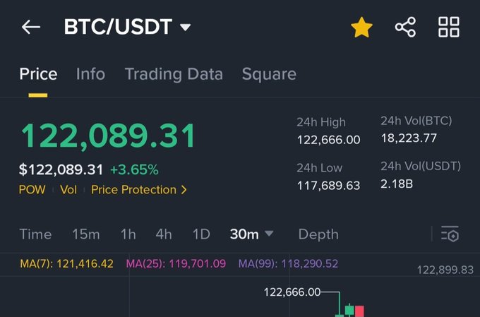 A cryptocurrency trading screen shows the BTC/USDT pair at $122,089.31, up 3.65%, with a 24h high of $122,666.00, low of $117,689.63, and 2.18B USDT volume.