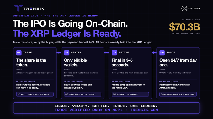 A promotional graphic for TRENS1K stating 'The IPO Is Going On-Chain. The XRP Ledger Is Ready.' with a $70.3B raised figure and a four-step IPO process.