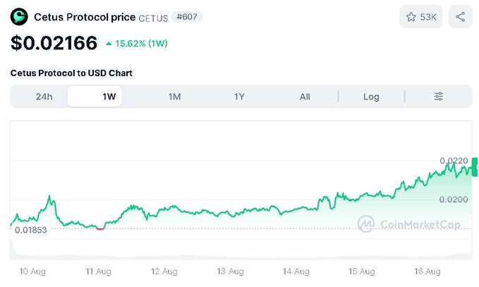 A CoinMarketCap price chart for Cetus Protocol (CETUS) showing a current price of $0.02166 with a 15.62% weekly increase, displaying a 1W chart trending upward from $0.01853 to $0.0220.