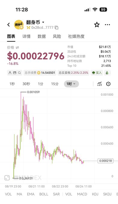 Mobile screenshot of a cryptocurrency price chart showing the token '翻身币' (0x28cd...7777) priced at $0.00022796, down 16.8%, with a sharp decline on a 1-hour candlestick chart.