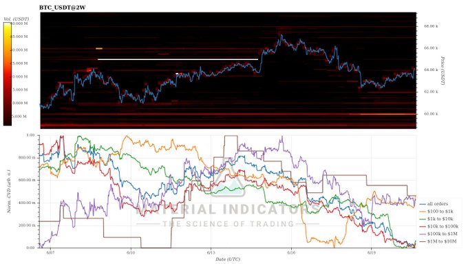 The image shows an Indicator Chart for RBC US Oil, which displays a downward trend over the past year. It indicates that there has been a sharp decline in prices due to very small net buying volume by investors, as indicated by the $BTC CVD indicator. This suggests that the market is highly susceptible to the actions of Whales, who control the volatility and create instability. Despite the presence of sell walls, meaning periods where prices are expected to rise, there is still no substantial sign of large size sell walls in this chart, which further emphasizes the concerning state of the oil market.
