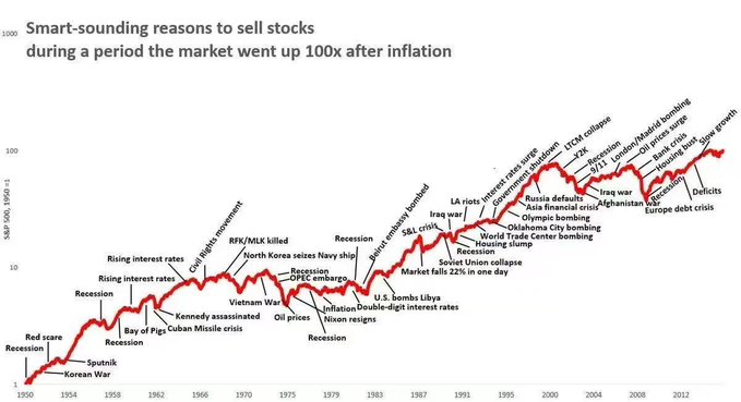 A historical S&P 500 chart titled 'Smart-sounding reasons to sell stocks during a period the market went up 100x after inflation,' with various negative headlines annotated along the upward price trajectory from 1950 to 2012.