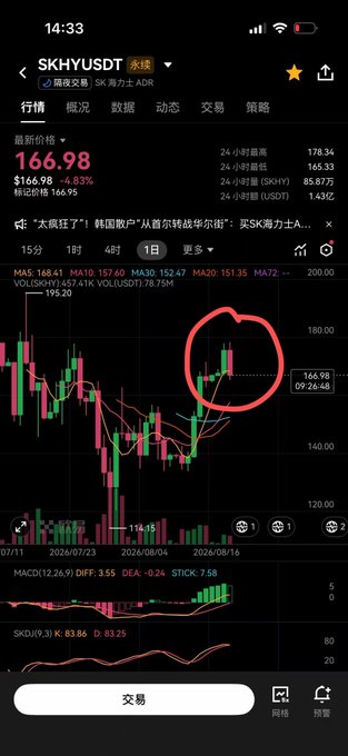 A Chinese stock trading app screenshot shows SK Hynix (SKHYUSD) at $166.98, down 4.83%, with a red hand-drawn circle highlighting recent candlestick price action. The circled area appears to illustrate the daily-level engulfing pattern referenced in the post suggesting the rebound has ended.