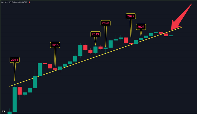 A Bitcoin/USD monthly chart highlights key turning points (2011, 2015, 2019, 2020, 2022, 2023) along a long-term uptrend line, with a red arrow indicating the recent break below this multi-year support trendline. The chart visually reinforces the post's message that Bitcoin has just broken a trendline that has marked all its major cycle highs and lows for over a decade.