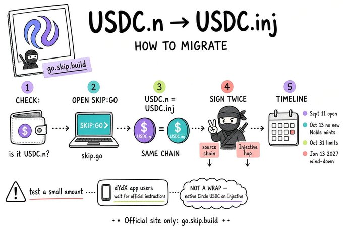 Infographic titled 'USDC.n → USDC.inj: HOW TO MIGRATE' showing 5 steps: check wallet, open skip:go, swap on same chain, sign twice, and timeline from Sept 11 to Jan 13 2027.