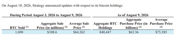 A financial table showing that on August 10, 2026, Strategy announced updates to its bitcoin holdings, detailing 1,690 BTC sold at an average price of $64,262 and aggregate holdings of 840,447 BTC.