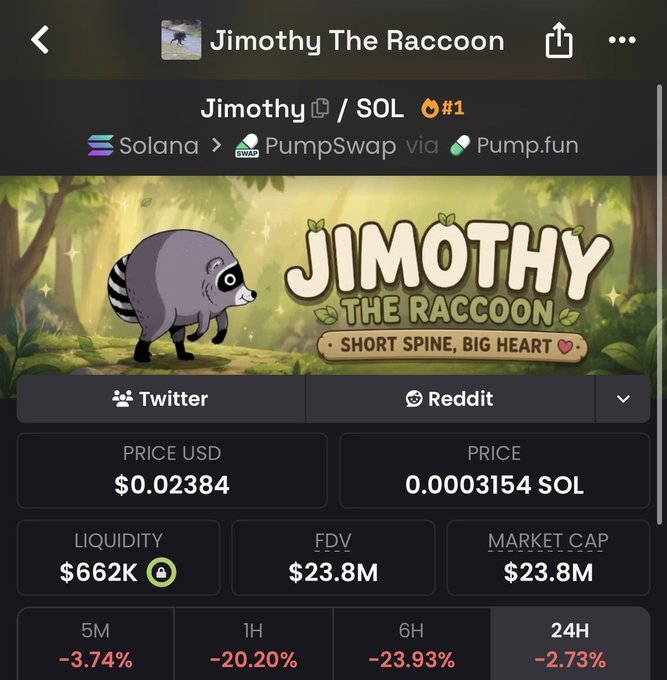 A screenshot of the "Jimothy The Raccoon" (Jimothy/SOL) token page on PumpSwap via Pump.fun, ranked #1 on Solana, showing a price of $0.02384 (0.0003154 SOL), $662K liquidity, and a $23.8M FDV/market cap, with significant declines across all timeframes (-3.74% to -23.93%); the image illustrates the post's bullish claim about Jimothy being a potential $100M runner comparable to $MOODENG.