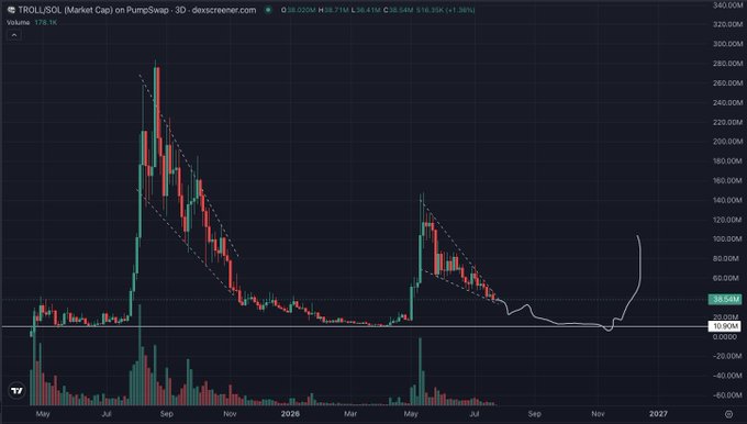 A 3D cryptocurrency market cap chart from dexscreener.com showing TROLL/SOL, displaying significant price spikes around August 2024 and March 2025, currently at 38.04M.