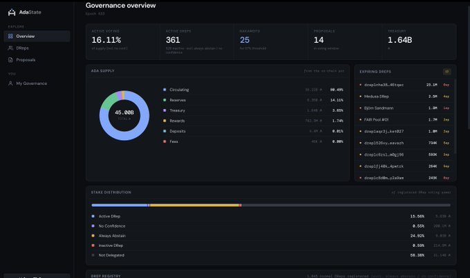 The image features a computer screen with a dashboard showcasing Cardano Governance. The dashboard presents information about different sections of Cardano Governance, such as user permissions, views, alerts, and actions. There are multiple tabs open on the dashboard, providing various details about the system's performance and other relevant information. A quote from the post reads: "A better way to explore Cardano governance." This suggests that there is an alternative method or tool being recommended for exploring or understanding the features of Cardano Governance. The focus should be on this approach rather than just going through each tab individually.