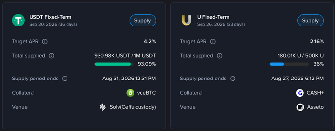 A cryptocurrency fixed-term supply interface showing two options: 'USDT Fixed-Term' with a 4.2% target APR and 93.09% supplied, and 'U Fixed-Term' with a 2.16% target APR and 36% supplied.