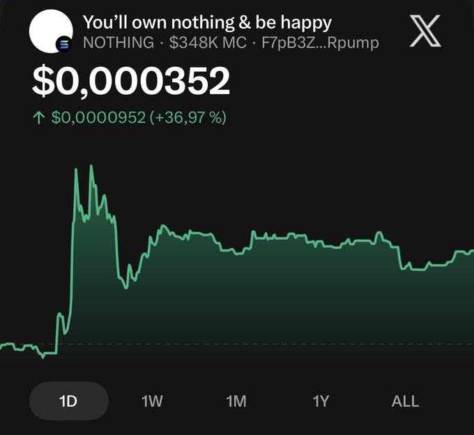 A financial chart showing the token 'You'll own nothing & be happy' (NOTHING) priced at $0.000352, displaying a 24-hour price increase of +36.97%.
