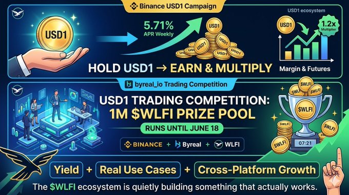 The image features a poster for a trading competition called "The @binance USD1 campaign" that has been back for another month, with the momentum still real. The poster highlights the benefits of holding USDC1 as collateral on margin and futures, including earning up to 5.71% APR weekly or a 1.2x multiplier once it is used. The poster also mentions a trading competition called "The @byreal_io 1M $WLFI" that has been live for a month, with the momentum still real.