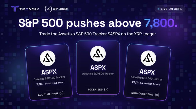 The image is a promotional graphic for "Assetiko" featuring three cards that highlight the "ASPX" Assetiko S&P 500 Tracker token, noting that the S&P 500 pushed above 7,800 for the first time, marketed as 24/7 non-custodial tokenization on the XRP Ledger. It supports the post's claim that Ripple has full tokenization infrastructure on XRPL by showcasing ASPX as a real-world example of an asset traded on-chain via the XRP Ledger.