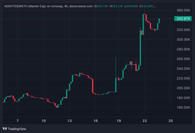 A TradingView candlestick chart showing the AGENTOS/WETH market cap on Uniswap over 4 hours, with the price climbing to 342.97K.