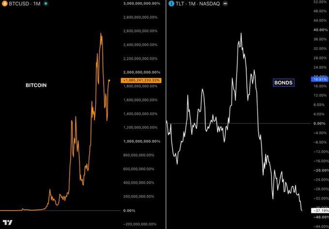 A side-by-side chart comparison showing BTCUSD at $1,885,041,233 (a nearly 1.9 million percent gain) on the left versus TLT (U.S. bonds) trading at 88.75 with approximately a -37.19% loss on the right, visually illustrating the dramatic divergence between Bitcoin's explosive growth and the decline of long-term U.S. Treasury bonds over the same period.