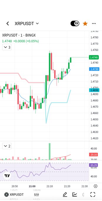 This is a TradingView-style candlestick chart for XRPUSDT on BingX showing XRP trading at 1.4748 (+0.05%) with price action and volume indicators visible during the 21:00 timeframe. The chart relates to the user's post about missing their XRP position after the message went up, having set their stop-loss (SL) too close to the entry price, which got triggered during the price movement.
