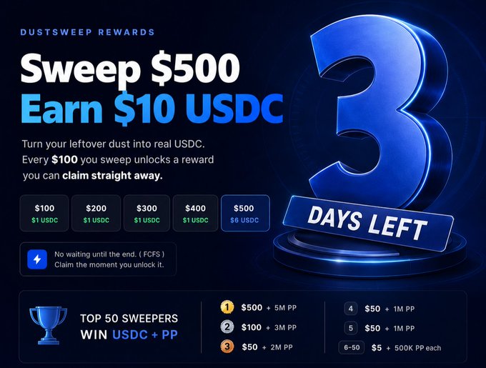 DustSweep Rewards promotional banner offering $10 USDC for every $100 swept, with 3 days left and a leaderboard for top 50 sweepers.
