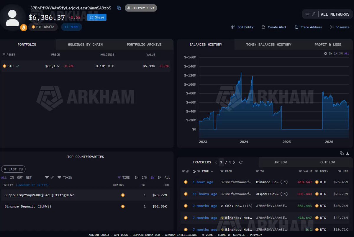 The image shows an extensive Bitcoin trading dashboard displaying various data points, such as prices, trading volume, and market trends. The graph displays a downward trend for Bitcoin's value over the past seven months. It appears that someone has sold 1,800 Bitcoins at $35,000 each, making them richer than when they began the transaction. Furthermore, an individual held onto this stack of Bitcoin worth approximately $107,000 until it was bought and held at around $62,800 just a month ago. This situation highlights how cryptocurrency trading can be unpredictable, with prices fluctuating rapidly.