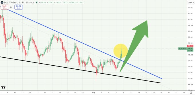 A 4-hour SOL/USDT candlestick chart on Binance shows the price at $76.07 (+1.15%), with a large green arrow indicating an upward breakout above a descending trendline and a yellow highlight marking the breakout point—visually supporting the post's "$SOL flying" claim.