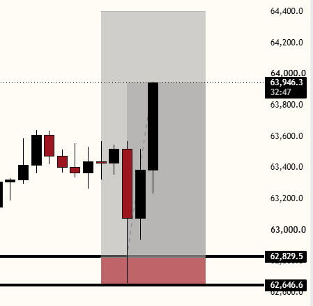 A candlestick chart for $BTC shows a long trade with a limit entry near 62,829.5 and a stop loss at 62,646.6, where the price rallied sharply to the 63,946.3 take-profit zone, illustrating the successful +6.5R long sniper setup highlighted in the accompanying post.