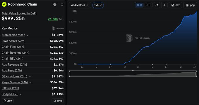 A Robinhood Chain dashboard showing Total Value Locked in DeFi at $999.25m with a 2.00% 24h increase, displaying key metrics like Stablecoins Mcap ($1.039b), Chain Fees ($291,347), and a TVL chart trending upward.
