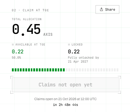 Screenshot showing a 0.45 AXIS token allocation from TGE, split evenly between 0.22 available at TGE (50%) and 0.22 locked until 21 April 2027, with claims not yet open. It matches the poster’s celebratory post about earning a $AXIS allocation and expressing gratitude to their parents.