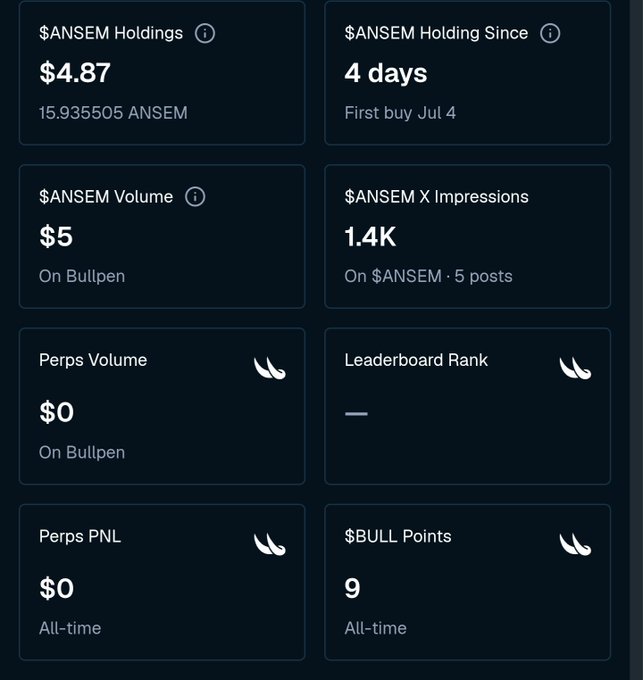 A dark dashboard showing portfolio statistics for $ANSEM: holdings of $4.87 (15.935505 ANSEM), holding since 4 days (first buy Jul 4), volume $5 on Bullpen, X impressions 1.4K, perps volume $0, leaderboard rank '—', perps PNL $0, and 9 $BULL points all-time.