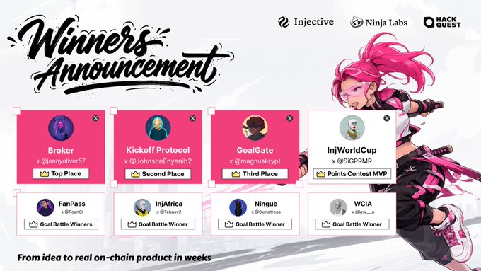 A "Winners Announcement" graphic from Injective, Ninja Labs, and HackQuest features an anime-style character and lists top winners including Broker (@jennyolver57) for Top Place, Kickoff Protocol (@JohnsonEnyenh2) for Second Place, and GoalGate (@magnuskypt) for Third Place.