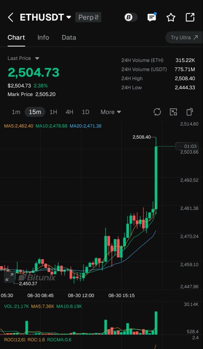 A trading chart shows ETHUSDT Perp surging to $2,504.73 (up 2.38%), with a recent spike to $2,508.40 on the 15-minute candle chart, visually confirming the post's claim of ETH pumping back above $2,500.