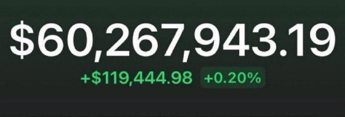 A large display shows a financial figure of $60,267,943.19 with a gain of +$119,444.98 (+0.20%) highlighted in green, likely meant to represent crypto gains—possibly used to lend credibility to the accompanying post promising to send $740 in $SOL. The contrast between the massive displayed amount and the modest giveaway claim suggests the image is being used as a visual exaggeration tactic to lure engagement in a typical crypto giveaway scam.