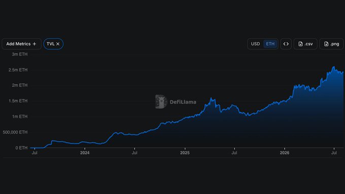 The image shows a DefiLlama TVL chart measured in ETH, climbing from 0 to around 2.5 million ETH between July 2023 and mid-2026. The post references building a bridge versus building something so compelling that users come on their own — fitting since the steadily rising TVL curve illustrates organic, growing adoption without any apparent bridge or external incentive.