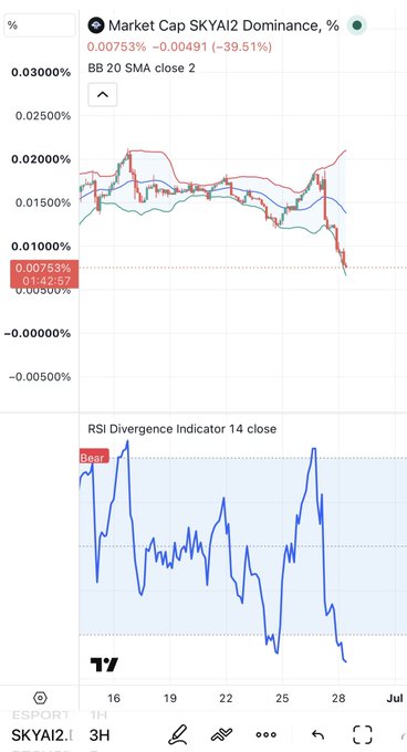 A 3-hour chart shows $SKYAI2's market cap dominance plummeting 39.51% to 0.00753% (a ~$60K drop to $0.00006), with the price breaking below both the BB20 lower band and the 20 SMA, while the RSI Divergence indicator sits in extreme bearish territory—visually confirming the post's claim of $SKYAI as a dumping scam coin.