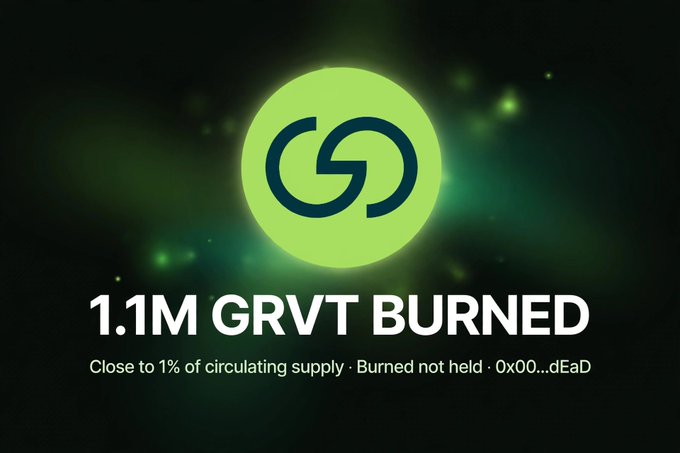 Green cryptocurrency-style graphic with a circular “G” logo and the text “1.1M GRVT BURNED,” “Close to 1% of circulating supply,” and “Burned not held · 0x00...dEAd.”