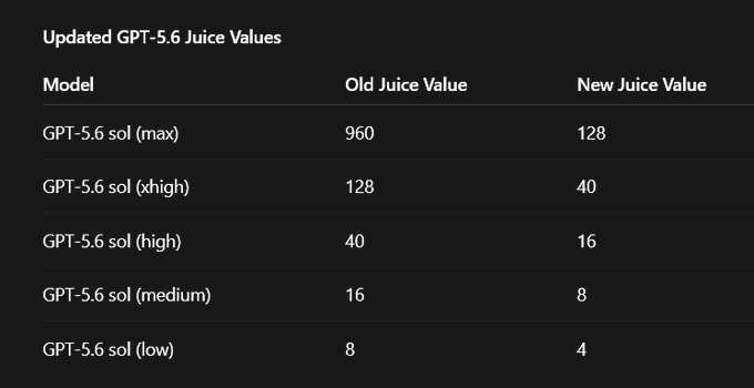 The image is a table titled "Updated GPT-5.6 Juice Values" showing the thinking budget reductions for GPT-5.6 sol models, with each tier cut by roughly 75% (e.g., "max" dropping from 960 to 128, "xhigh" from 128 to 40, "high" from 40 to 16, "medium" from 16 to 8, and "low" from 8 to 4), illustrating the post's claim that Sol's thinking budgets were severely degraded.