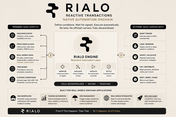 An infographic for "RIALO - REACTIVE TRANSACTIONS" describes "Native Automation Onchain" with sections on triggers, the Rialo Engine, and actions for real-world onchain applications.