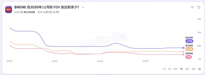 A prediction chart from Predict.fun asking "$MEME 在2026年11月前 FDV 会达到多少？" with total volume $119,546, ending November 1 at 11:59. Current odds show $200M at 47%, $300M at 11%, and $400M at 7%.