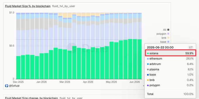 A stacked bar chart titled "Fluid Market Size %, by blockchain" shows Solana (59.9%) dominating 0xfluid's TVL as of June 22, 2026, surpassing Ethereum (26.1%) and other chains like Arbitrum, Plasma, Base, BNB, and Polygon. The chart visually supports the post's claim that Solana has become the dominant chain for Fluid, with the post noting Jup Lend already accounts for 60% of TVL in just 9 months.