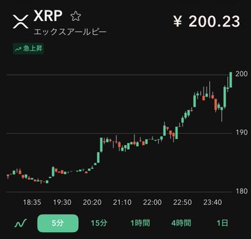 The post says: "XRP surges, touching 200 yen"

A chart of XRP (エックスアールピー) showing a strong upward trend on a 5-minute timeframe, with the price climbing from around 180 yen earlier in the evening to just above 200 yen by the latest data point at ¥200.23, visually confirming the surge mentioned in the post.