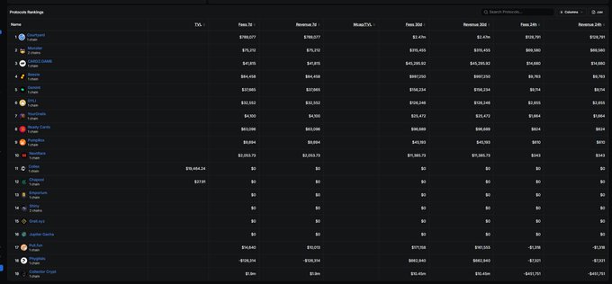 A dark-themed 'Protocols Rankings' table lists various blockchain protocols including DeFiChain Cash, Cross Cash, Proton, Cosmos, Polkadot, Yearn, Tezos Crypto, Counterparty, Massa, Cardano, Jupiter Perps, Gobi, and others, with columns for TVL, Fees 1d, Revenue 1d, and other metrics.