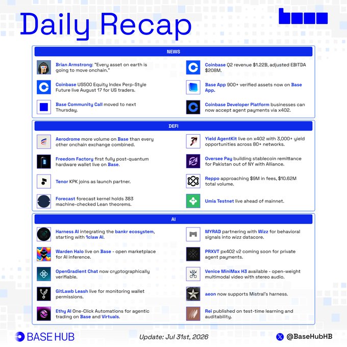 A "Daily Recap" infographic from Base Hub dated July 31st, 2026, summarizing Base ecosystem updates across News, DeFi, and AI categories, including Coinbase Q2 revenue of $1.22B and $208M adjusted EBITDA, Base App 900+ verified assets, and Aerodrome leading Base in volume. The image aligns with the accompanying post by highlighting the same key news items about Coinbase's financials, Brian Armstrong's onchain quote, and Base-related developments over the past 24 hours.
