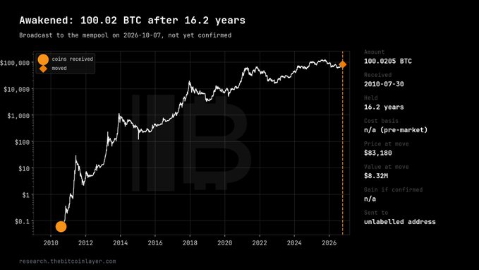 Bitcoin in Layers chart titled 'Awakened: 100.02 BTC after 16.2 years', showing the price movement from a 2010 receive point at $100,000 with a cost basis of n/a.