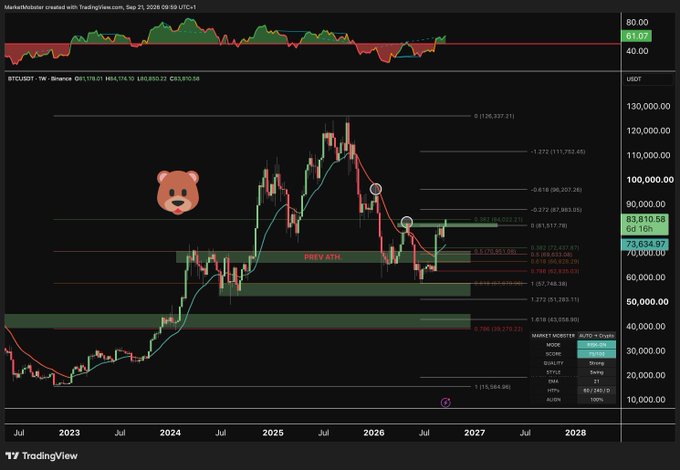 A TradingView weekly chart of BTCUSDT on Binance with Fibonacci retracement levels, showing a price of 83,810.58 (current) and 73,634.97 (66d 16h), with a bear emoji overlay and a bearish market sentiment indicator.