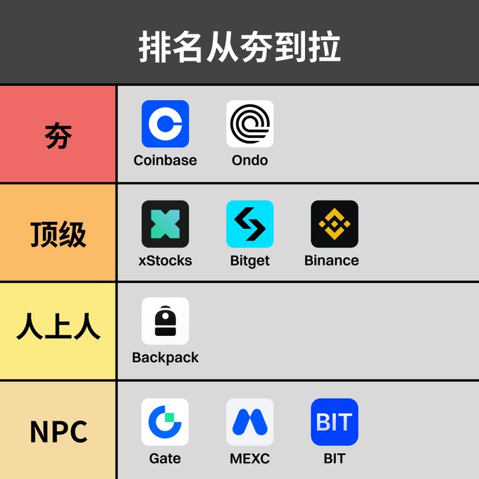 A Chinese-language tier list ranks crypto exchanges from "穷" (poor/worst) at the top, featuring Coinbase and Ondo, down to "NPC" at the bottom with Gate, MEXC, and BIT, placing xStocks, Bitget, and Binance in the "顶级" (top-tier) middle tier. The image visually supports the post's warning that foreign platforms like Coinbase are unreliable, advocating that Chinese-speaking users should instead use established Chinese-market platforms like Binance and Bitget for better recourse if issues arise.