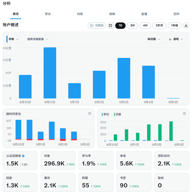 A Chinese analytics dashboard displaying account overview charts for impressions and engagement over a 7-day period from August 30 to September 5, showing 296.9K total impressions.