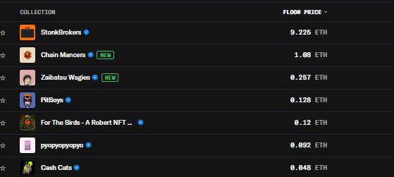 A screenshot displays NFT collection floor prices on what appears to be OpenSea, with **StonkBrokers** leading at **9.225 ETH**, followed by **Chain Mancers** (1.08 ETH), **Zaibatsu Wagies** (0.257 ETH), **PitBoys** (0.128 ETH), **For The Birds - A Robert NFT** (0.12 ETH), **pyopyoyopyo** (0.092 ETH), and **Cash Cats** (0.048 ETH).

The image visually reinforces the post's claim about **StonkBrokers** emerging as a major force in the NFT market, with its significantly higher floor price compared to other emerging collections, suggesting its ecosystem is rising to challenge dominant players like CryptoPunks and BAYC.