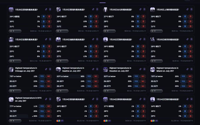 A prediction market dashboard displaying multiple betting options in Chinese and English, including weather forecasts for July 25th and highest temperatures in cities like Chicago, Seattle, Houston, Miami, and NYC on July 25.