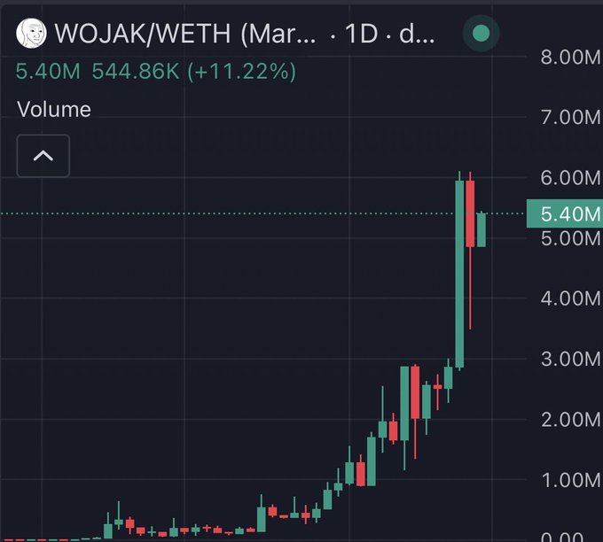 A candlestick chart of WOJAK/WETH showing a dramatic uptrend, with volume rising to 5.40M and the price up 11.22% to 544.86K. The post celebrates the memecoin's explosive growth, framing the recent rally as a vindication for the community's persistence in holding $WOJAK toward "Valhalla."