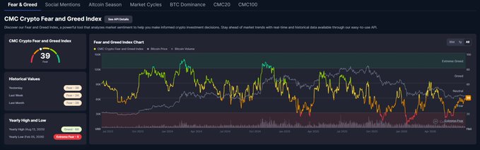 A CMC Crypto Fear and Greed Index dashboard displays a value of 39 (Fear), with the gauge needle positioned just below "Neutral" on the chart, which tracks the Fear and Greed Index (yellow line) alongside Bitcoin Price (orange) and Bitcoin Volume (purple). The image visually supports the post's claim that crypto market sentiment is holding steady just below neutral at a fear level of 39, showing no signs of panic despite recent Clarity Act news.